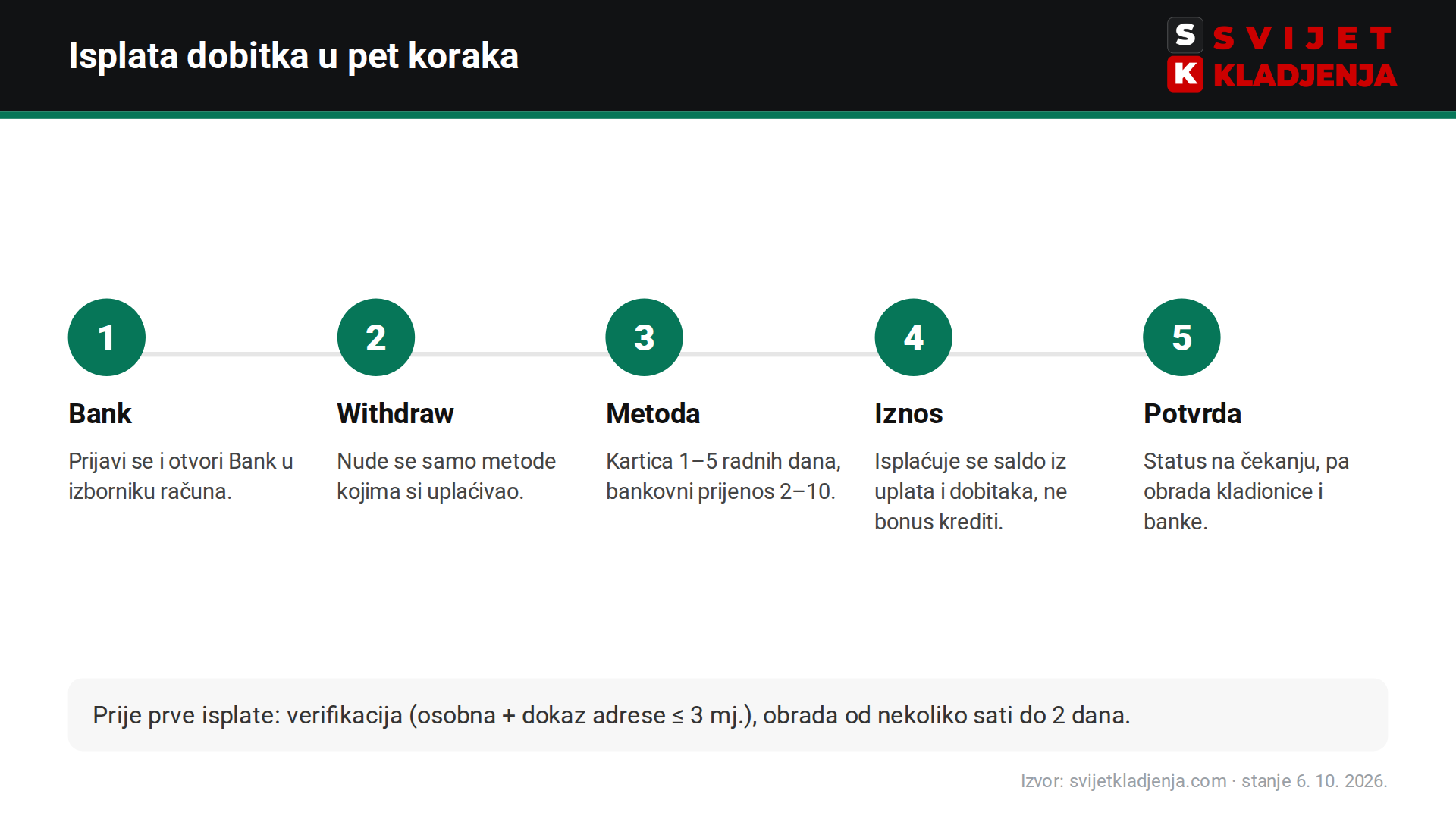 bet365 isplata korak po korak: Bank, Withdraw, metoda, iznos, potvrda