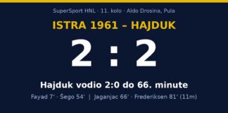 Istra – Hajduk 2:2: Hajduk prokockao vodstvo od 2:0 u Puli, Frederiksen penalom prekinuo niz od četiri pobjede Grafika: Istra 1961 – Hajduk 2:2, 11. kolo SuperSport HNL-a, strijelci Fayad, Šego, Jaganjac i Frederiksen