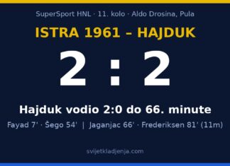 Istra – Hajduk 2:2: Hajduk prokockao vodstvo od 2:0 u Puli, Frederiksen penalom prekinuo niz od četiri pobjede Grafika: Istra 1961 – Hajduk 2:2, 11. kolo SuperSport HNL-a, strijelci Fayad, Šego, Jaganjac i Frederiksen