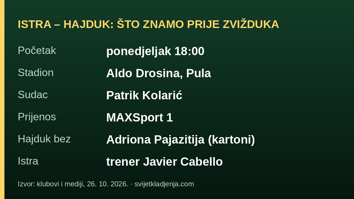 Tablica: Istra 1961 – Hajduk, početak 18:00, Aldo Drosina, sudac Kolarić, MAXSport 1, Hajduk bez Pajazitija