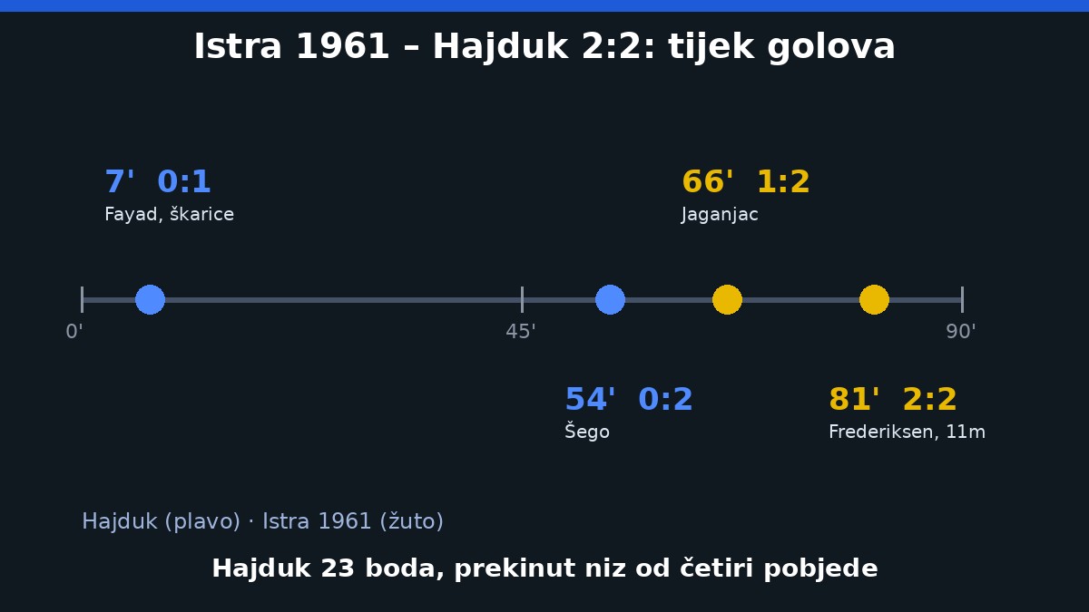 Grafika: tijek golova Istra 1961 – Hajduk 2:2, Fayad 7., Šego 54., Jaganjac 66., Frederiksen 81. minuta