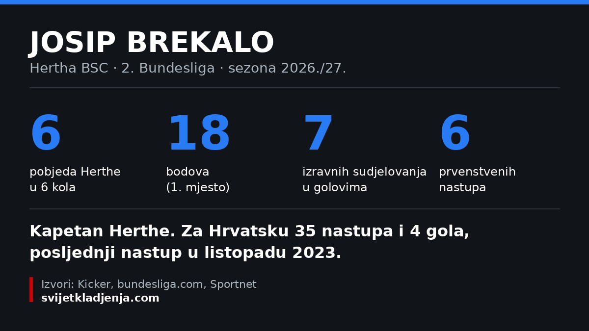 Grafika s brojkama Josipa Brekala i Herthe u sezoni 2026./27.: šest pobjeda u šest kola, 18 bodova, sedam izravnih sudjelovanja u golovima