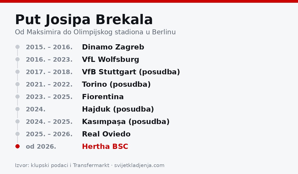 Grafika s popisom klubova Josipa Brekala od Dinama 2015. do Herthe 2026.