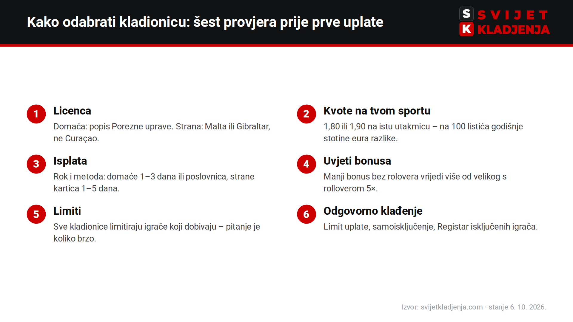 Šest provjera prije prve uplate u kladionicu: licenca, kvote, isplata, uvjeti bonusa, limiti, odgovorno klađenje