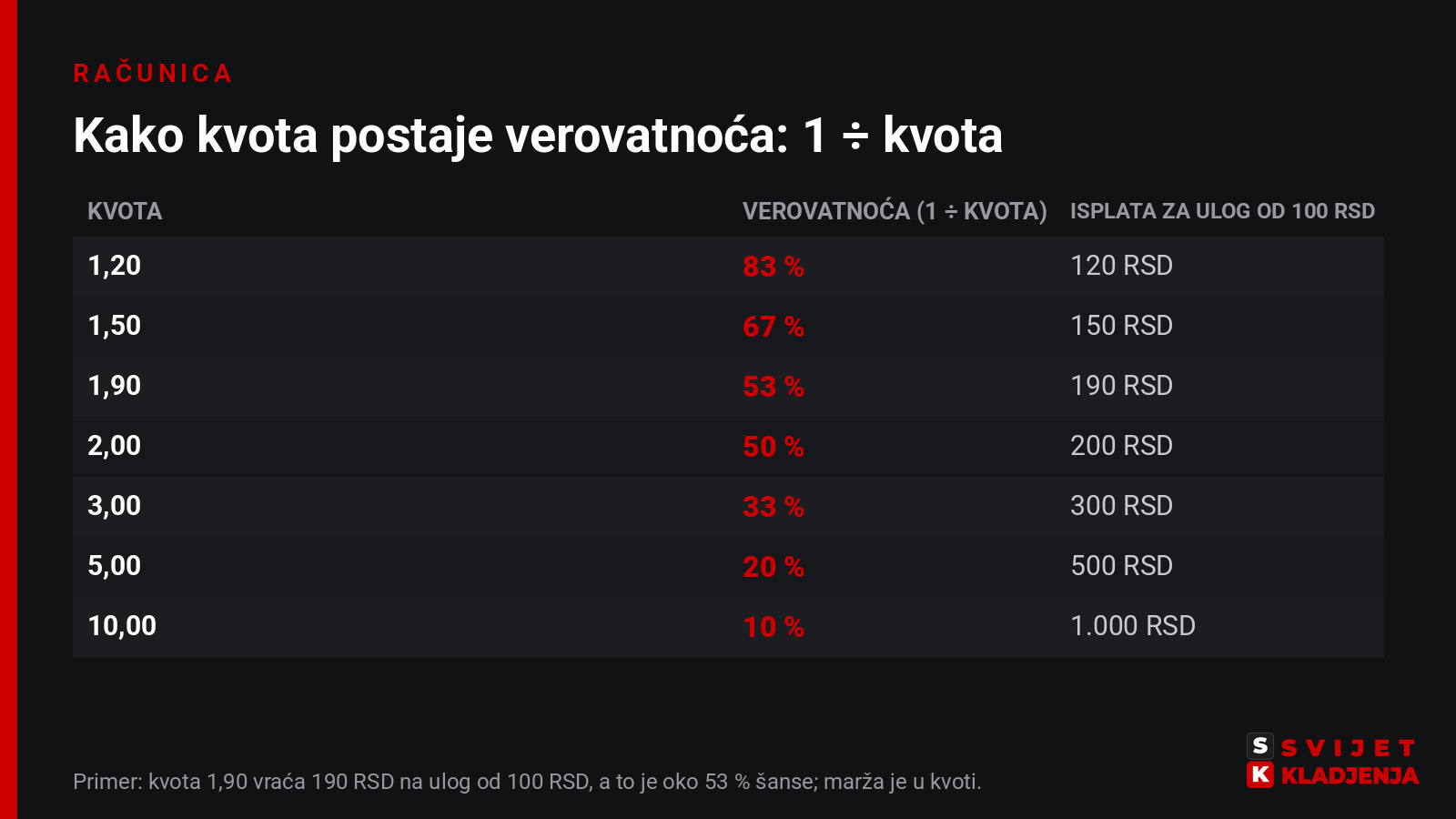 Pretvaranje kvote u verovatnoću: kvota 1,20 je 83 %, 1,50 je 67 %, 1,90 je 53 %, 2,00 je 50 %, 3,00 je 33 %, 5,00 je 20 %, 10,00 je 10 %