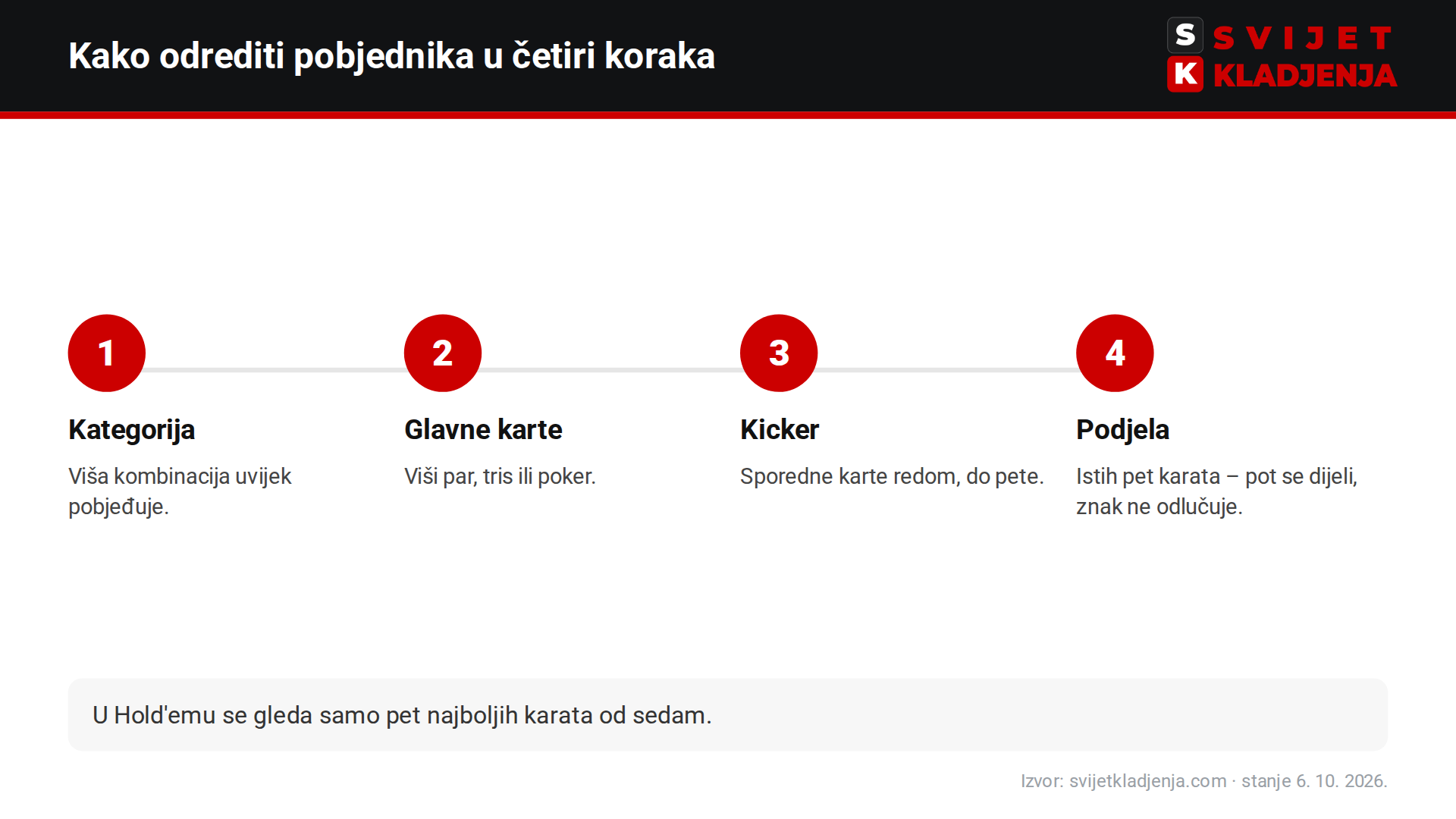 Kako odrediti pobjednika u pokeru: kategorija kombinacije, glavne karte, kicker i podjela pota
