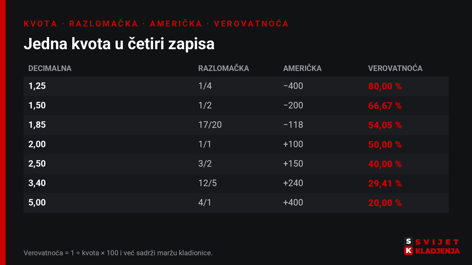 Tabela pretvaranja kvota: decimalna kvota 1,25 je razlomačka 1/4, američka −400 i verovatnoća 80,00 %; 1,50 je 1/2, −200 i 66,67 %; 1,85 je 17/20, −118 i 54,05 %; 2,00 je 1/1, +100 i 50,00 %; 2,50 je 3/2, +150 i 40,00 %; 3,40 je 12/5, +240 i 29,41 %; 5,00 je 4/1, +400 i 20,00 %