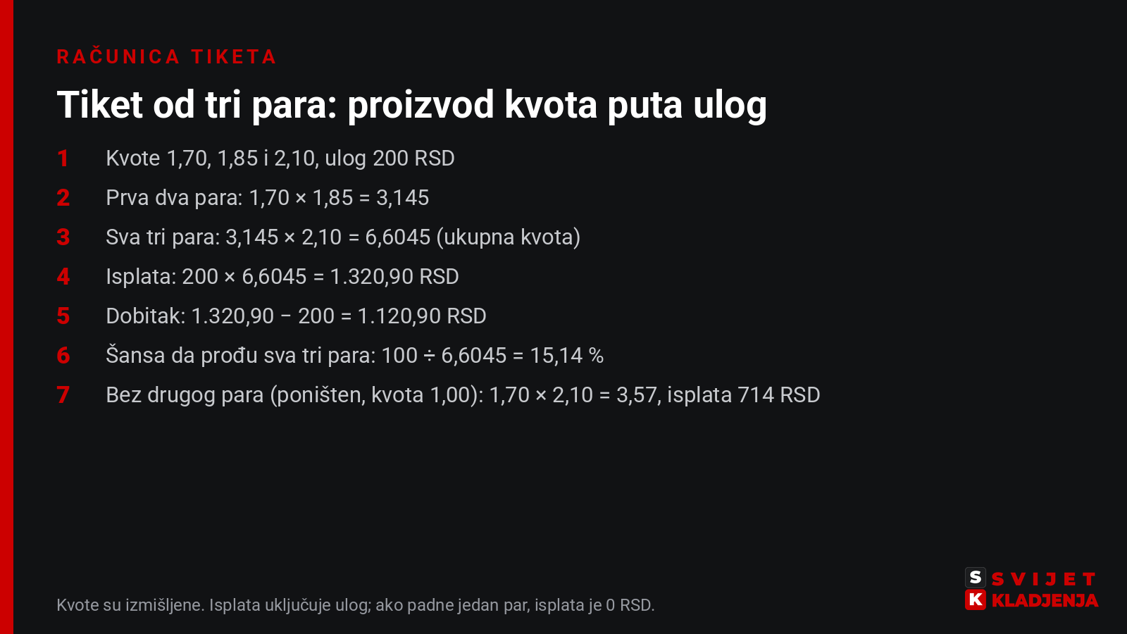 Računica tiketa od tri para: kvote 1,70, 1,85 i 2,10 daju ukupnu kvotu 6,6045; uz ulog od 200 RSD isplata je 1.320,90 RSD, dobitak 1.120,90 RSD, a šansa da prođu sva tri para 15,14 %