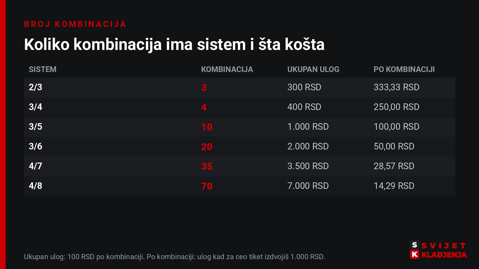Tabela broja kombinacija sistema: 2/3 ima 3, 3/4 ima 4, 3/5 ima 10, 3/6 ima 20, 4/7 ima 35 i 4/8 ima 70 kombinacija, sa ukupnim ulogom uz 100 RSD po kombinaciji i ulogom po kombinaciji uz 1.000 RSD ukupno