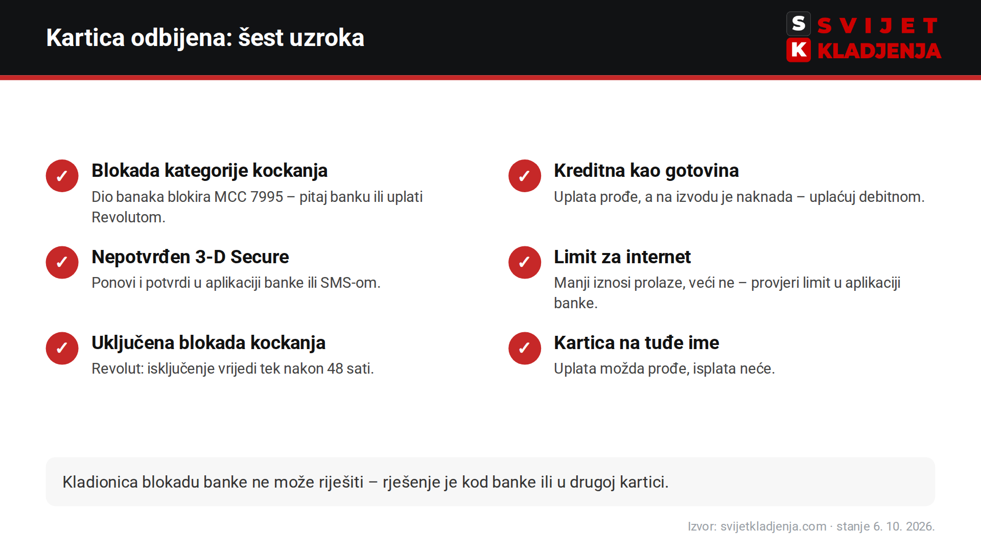 Šest razloga zašto banka odbija karticu pri uplati na kladionicu i kako ih riješiti