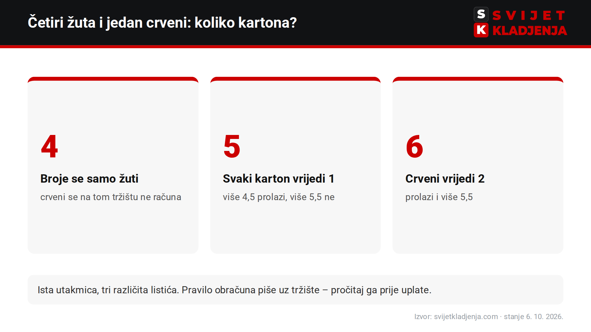 Klađenje na kartone: utakmica s četiri žuta i jednim izravnim crvenim kartonom broji se kao 4, 5 ili 6 kartona, ovisno o pravilu obračuna
