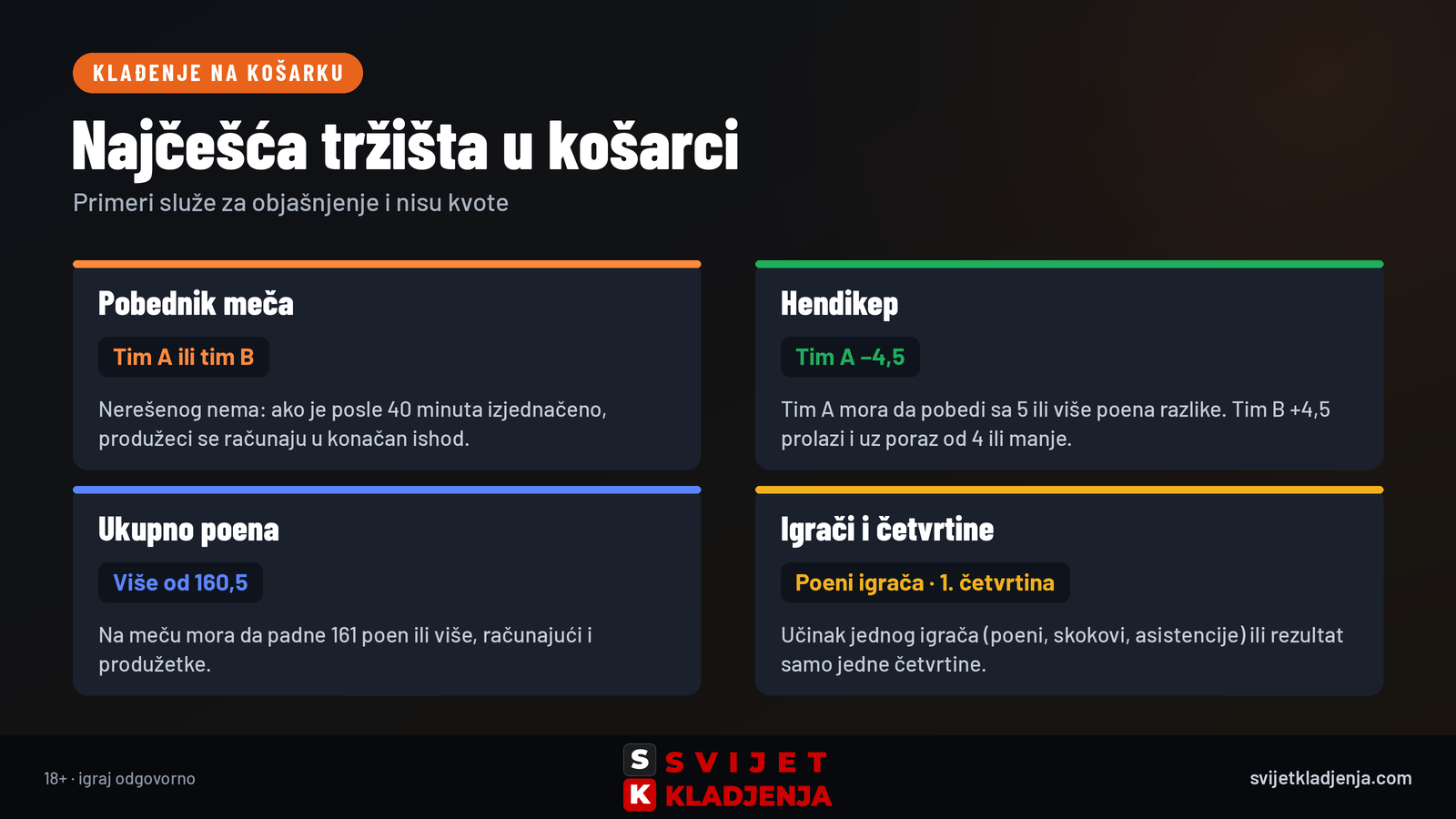 Najčešća tržišta za klađenje na košarku: pobednik meča uz produžetke, hendikep, ukupno poena, igrači i četvrtine, sa primerima