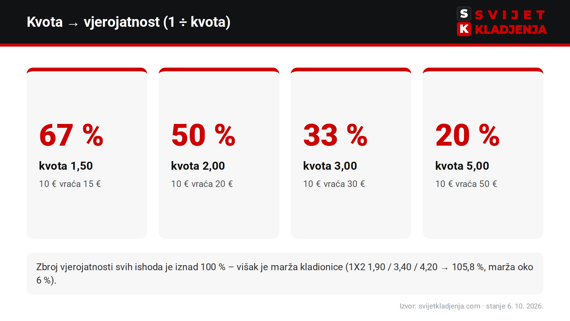 Pretvaranje kvote u vjerojatnost: 1,50 je 67 %, 2,00 je 50 %, 3,00 je 33 %, 5,00 je 20 %