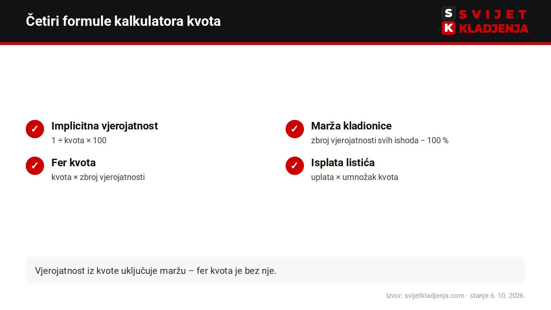 Formule kalkulatora kvota: implicitna vjerojatnost, marža kladionice, fer kvota i isplata listića