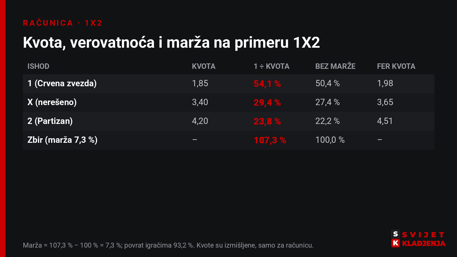 Tabela 1X2: kvote 1,85, 3,40 i 4,20 odgovaraju verovatnoćama 54,1 %, 29,4 % i 23,8 %; zbir je 107,3 %, pa je marža priređivača 7,3 %, a fer kvote bez marže su 1,98, 3,65 i 4,51