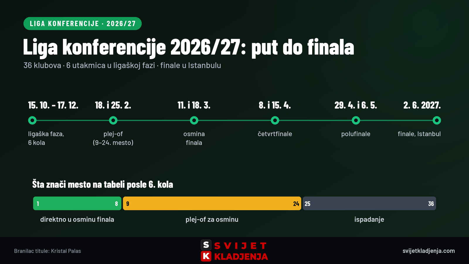 Liga konferencije 2026/27: kalendar od ligaške faze do finala 2. juna 2027. u Istanbulu i značenje mesta na tabeli