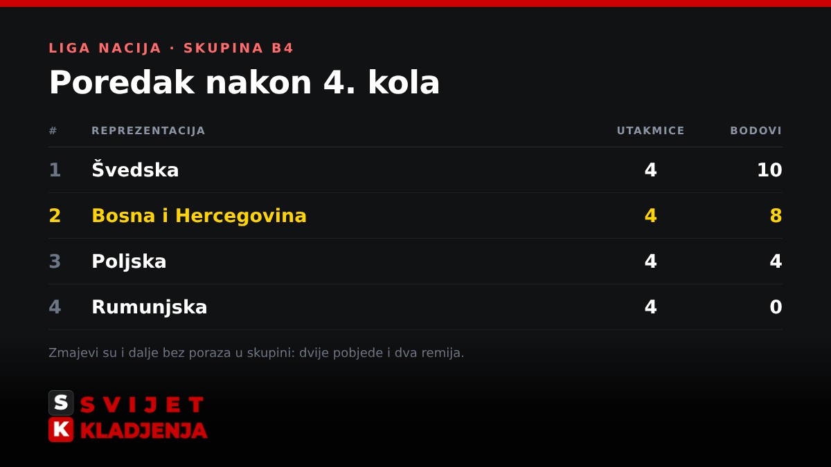 Tablica skupine B4 Lige nacija nakon četvrtog kola: Švedska 10 bodova, BiH 8, Poljska 4, Rumunjska 0