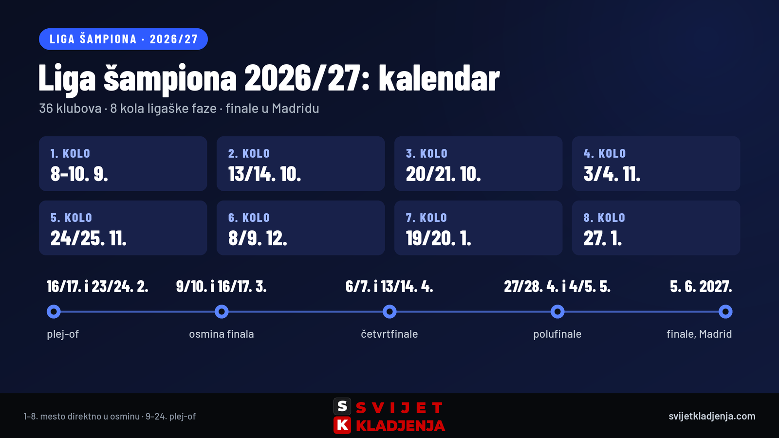 Liga šampiona 2026/27: kalendar osam kola ligaške faze, plej-of, osmina finala, četvrtfinale, polufinale i finale 5. juna 2027. u Madridu