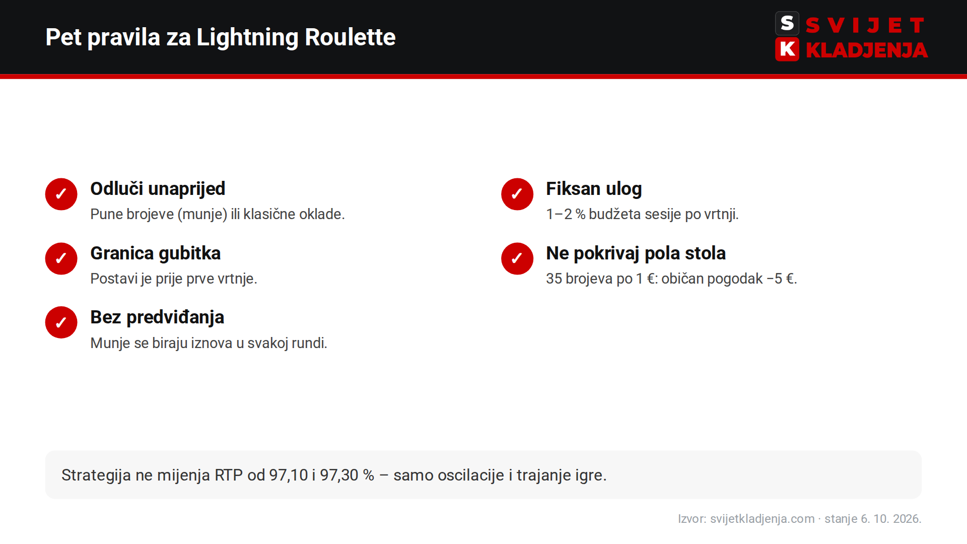 Lightning Roulette strategija: pet pravila – izbor oklada, fiksan ulog, granica gubitka, bez pokrivanja stola i bez predviđanja
