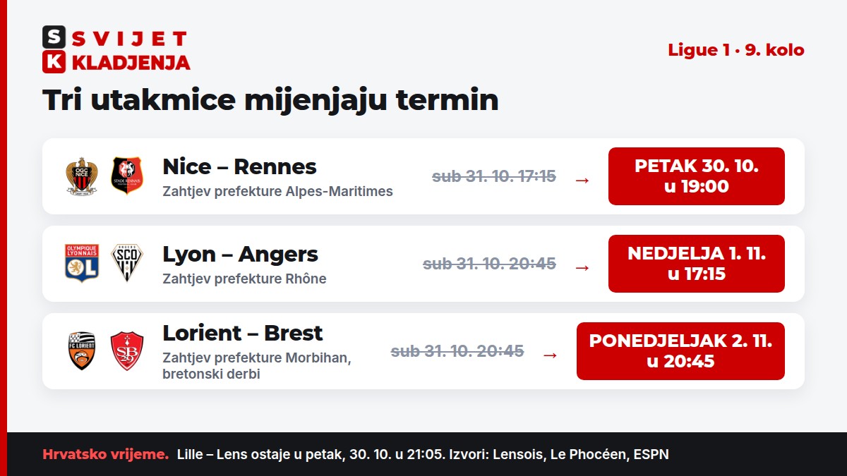 Ligue 1, 9. kolo: Nice – Rennes u petak u 19:00, Lyon – Angers u nedjelju u 17:15, Lorient – Brest u ponedjeljak u 20:45