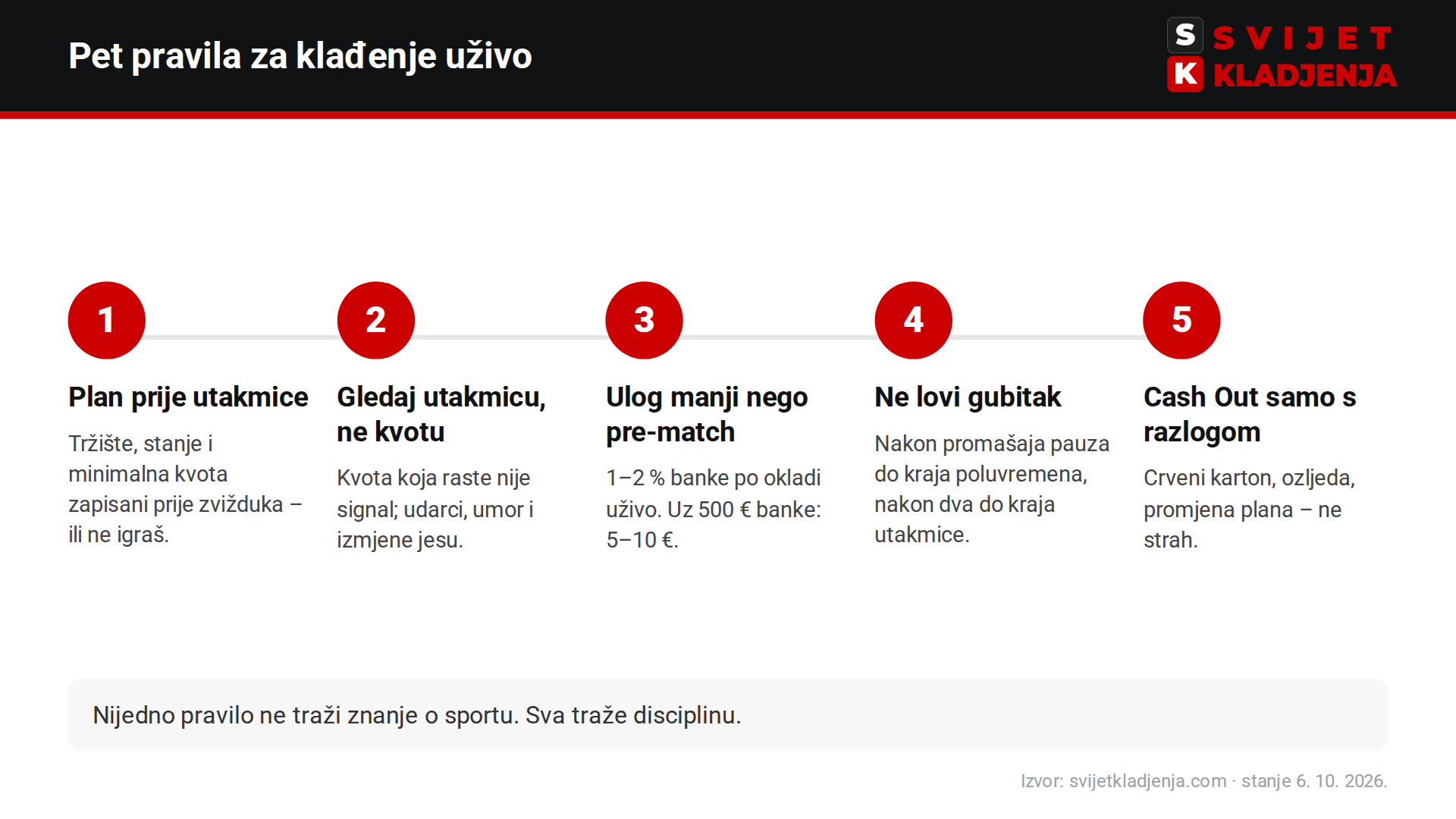 Pet pravila za klađenje uživo iz prakse: plan, gledaj utakmicu, manji ulog, ne lovi gubitak, Cash Out s razlogom