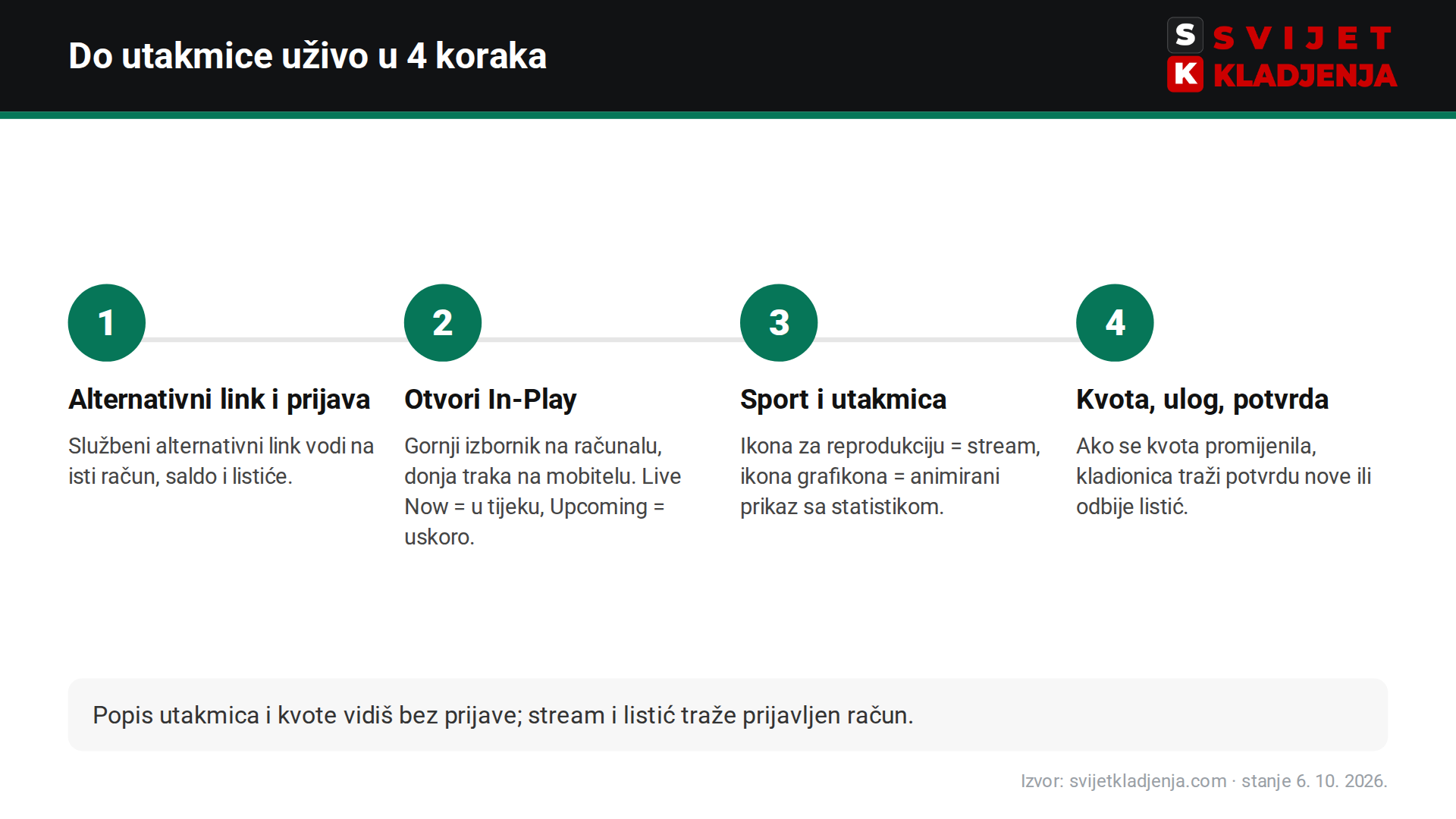 Kako otvoriti bet365 In-Play i naći utakmicu uživo u četiri koraka