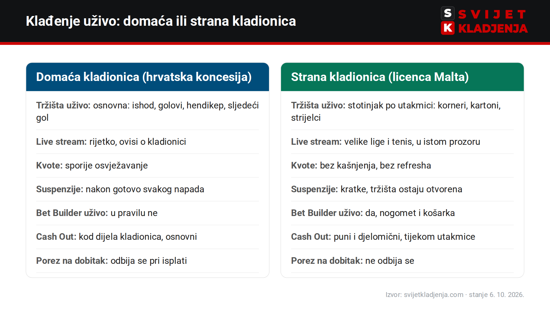 Klađenje uživo kod domaćih kladionica i na bet365 – usporedba tržišta, streama, kvota, suspenzija, Bet Buildera, Cash Outa i poreza