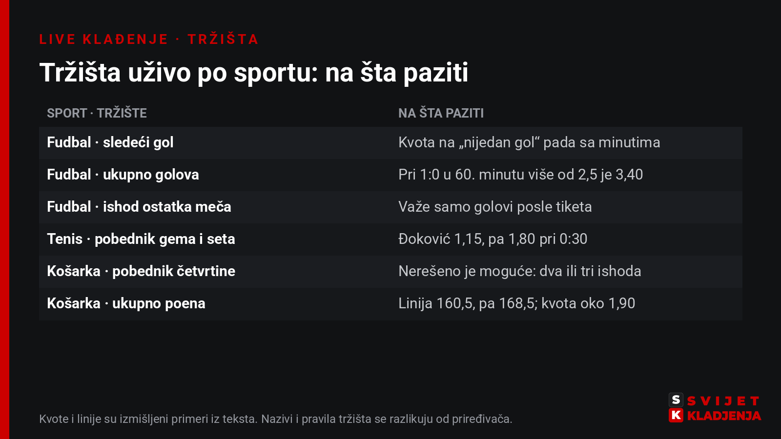 Tržišta uživo po sportu: sledeći gol, ukupno golova i ishod ostatka meča u fudbalu, pobednik gema i seta u tenisu, pobednik četvrtine i ukupno poena u košarci, uz napomenu na šta paziti