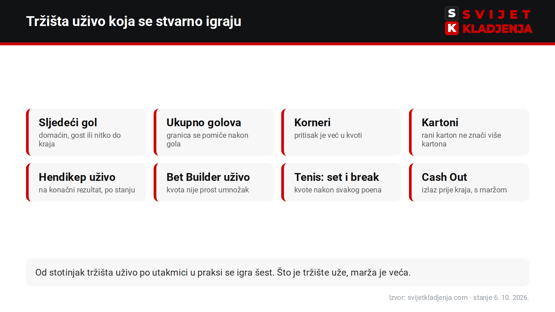 Tržišta za klađenje uživo koja se stvarno igraju: sljedeći gol, ukupno golova, korneri, kartoni, hendikep, Bet Builder, tenis