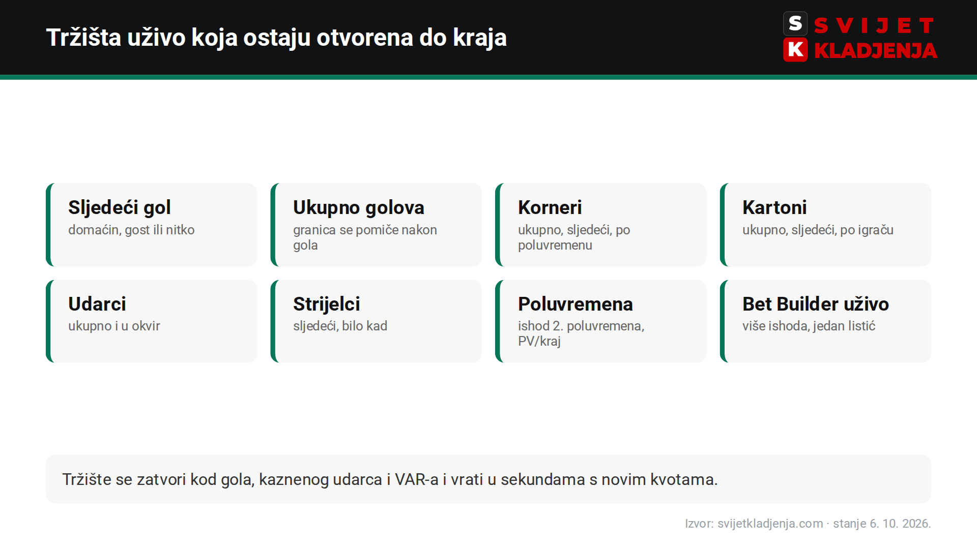 Tržišta uživo na bet365: sljedeći gol, ukupno golova, korneri, kartoni, udarci, strijelci, poluvremena, Bet Builder uživo
