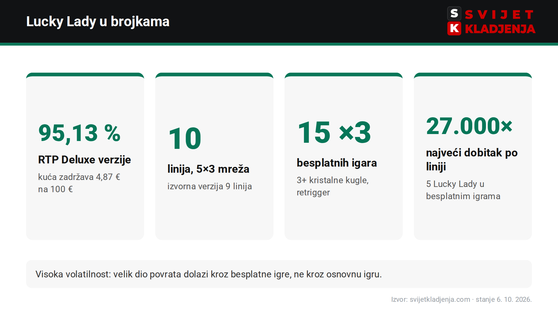 Lucky Lady's Charm u brojkama: RTP 95,13 %, 10 linija, 15 besplatnih igara ×3, najveći dobitak 27.000× po liniji