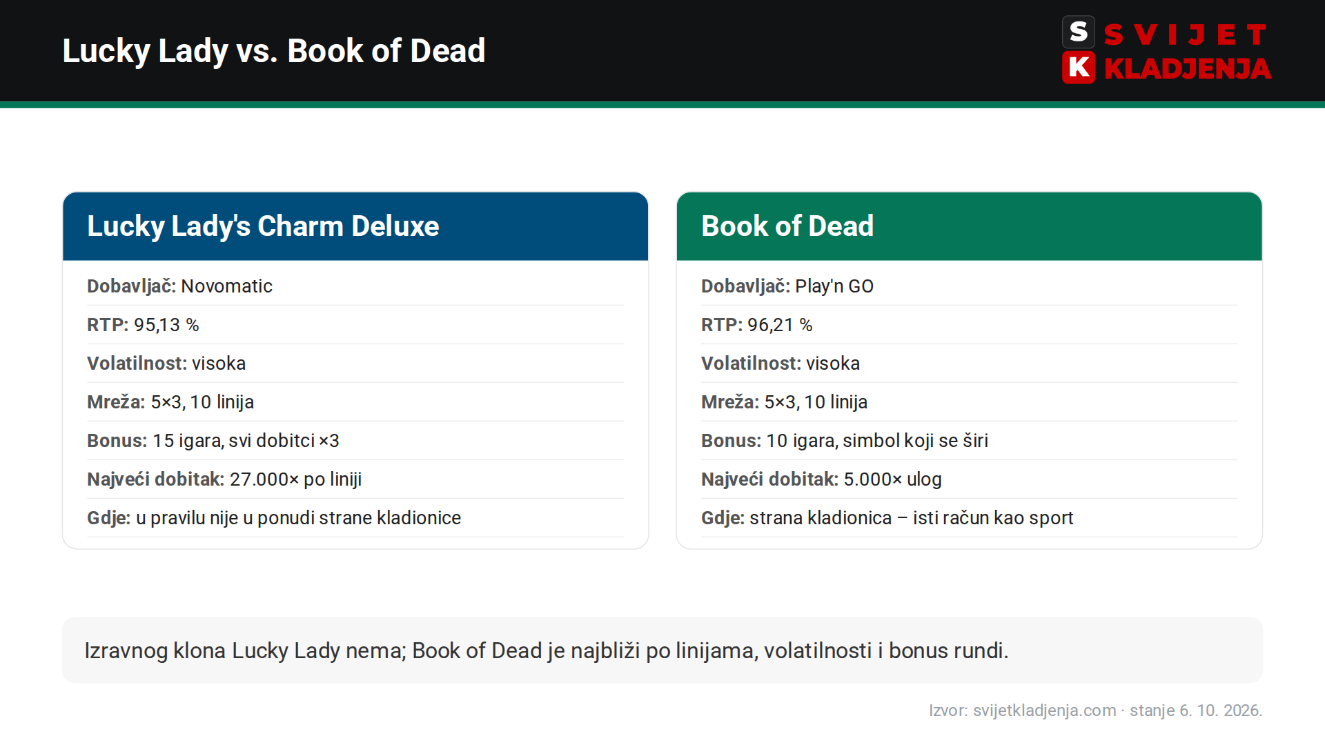 Usporedba Lucky Lady's Charm Deluxe i Book of Dead na bet365: RTP, volatilnost, bonus i najveći dobitak