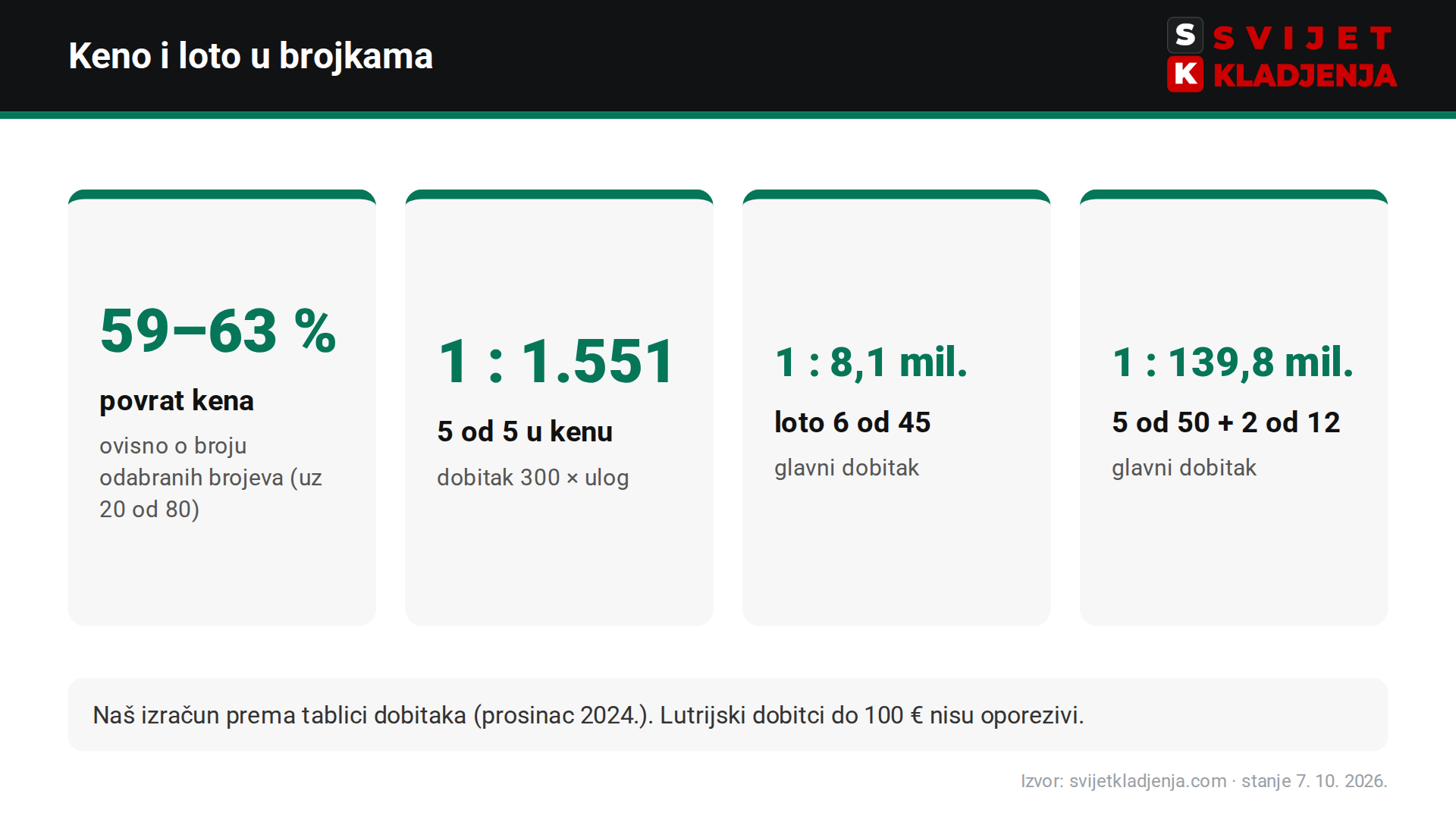 Keno Hrvatske Lutrije vraća 59–63 % uloga, 5 od 5 pogađa se jednom u 1.551 igri; Loto 6 od 45 jedan prema 8,1 milijun, Eurojackpot jedan prema 139,8 milijuna