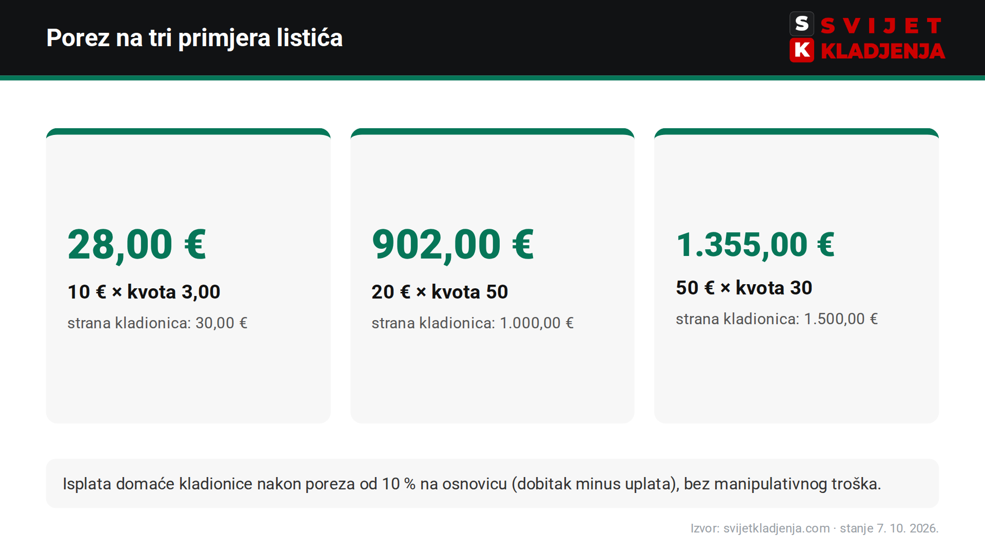 Isplata listića kod Hrvatske Lutrije i bet365: 28,00 € naspram 30,00 €, 902,00 € naspram 1.000,00 €, 1.355,00 € naspram 1.500,00 €