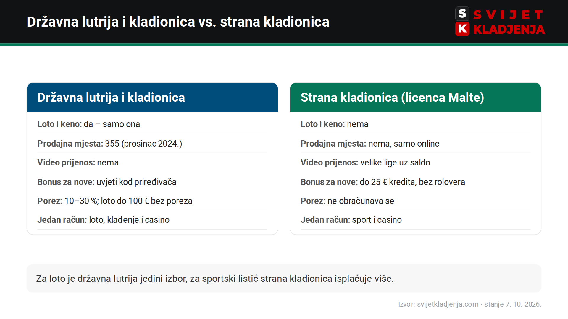 Usporedba Hrvatske Lutrije i bet365: loto i keno, prodajna mjesta, video prijenos, bonus za nove igrače, porez i račun