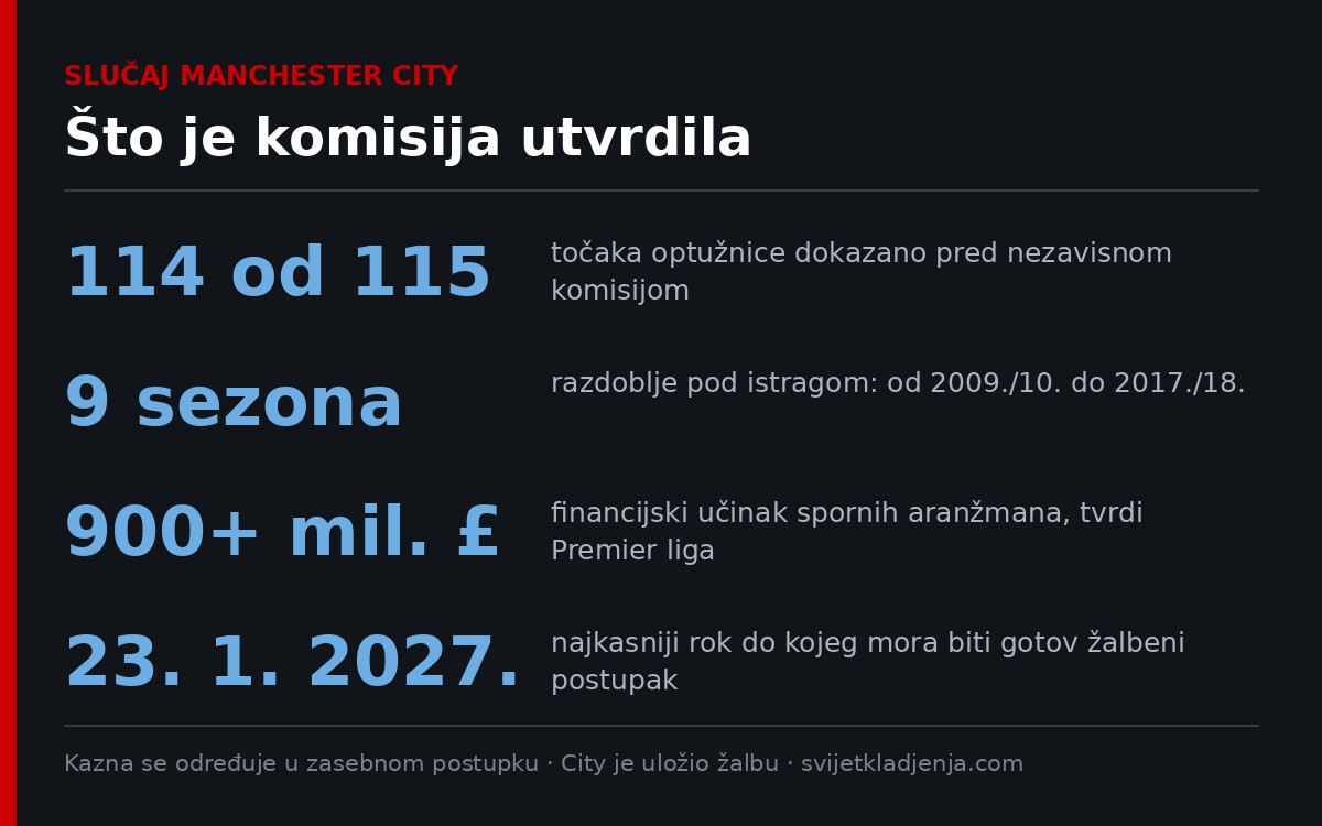 Grafika s brojkama slučaja Manchester Cityja: 114 od 115 točaka optužnice, devet sezona pod istragom i rok žalbenog postupka