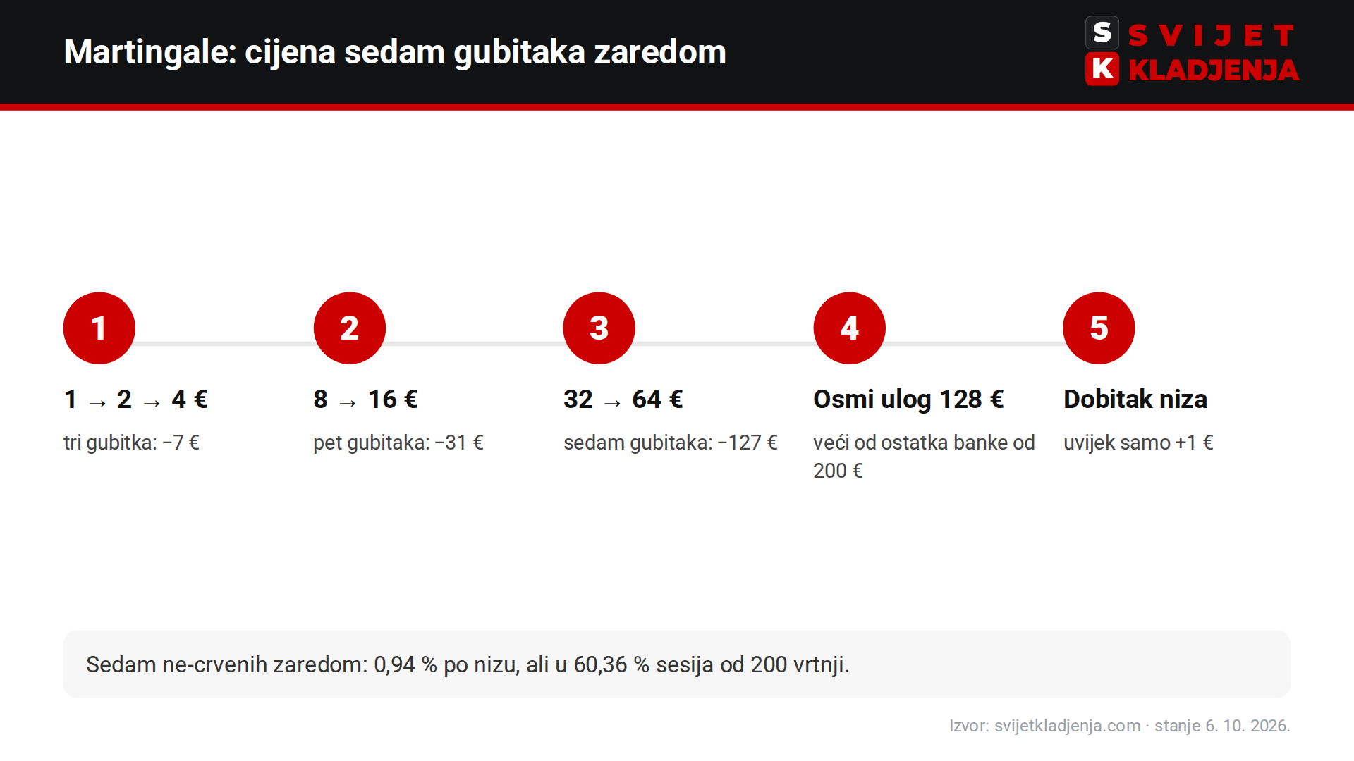 Martingale na ruletu: ulozi 1, 2, 4, 8, 16, 32 i 64 € – sedam gubitaka zaredom košta 127 €, a dobitak niza je 1 €