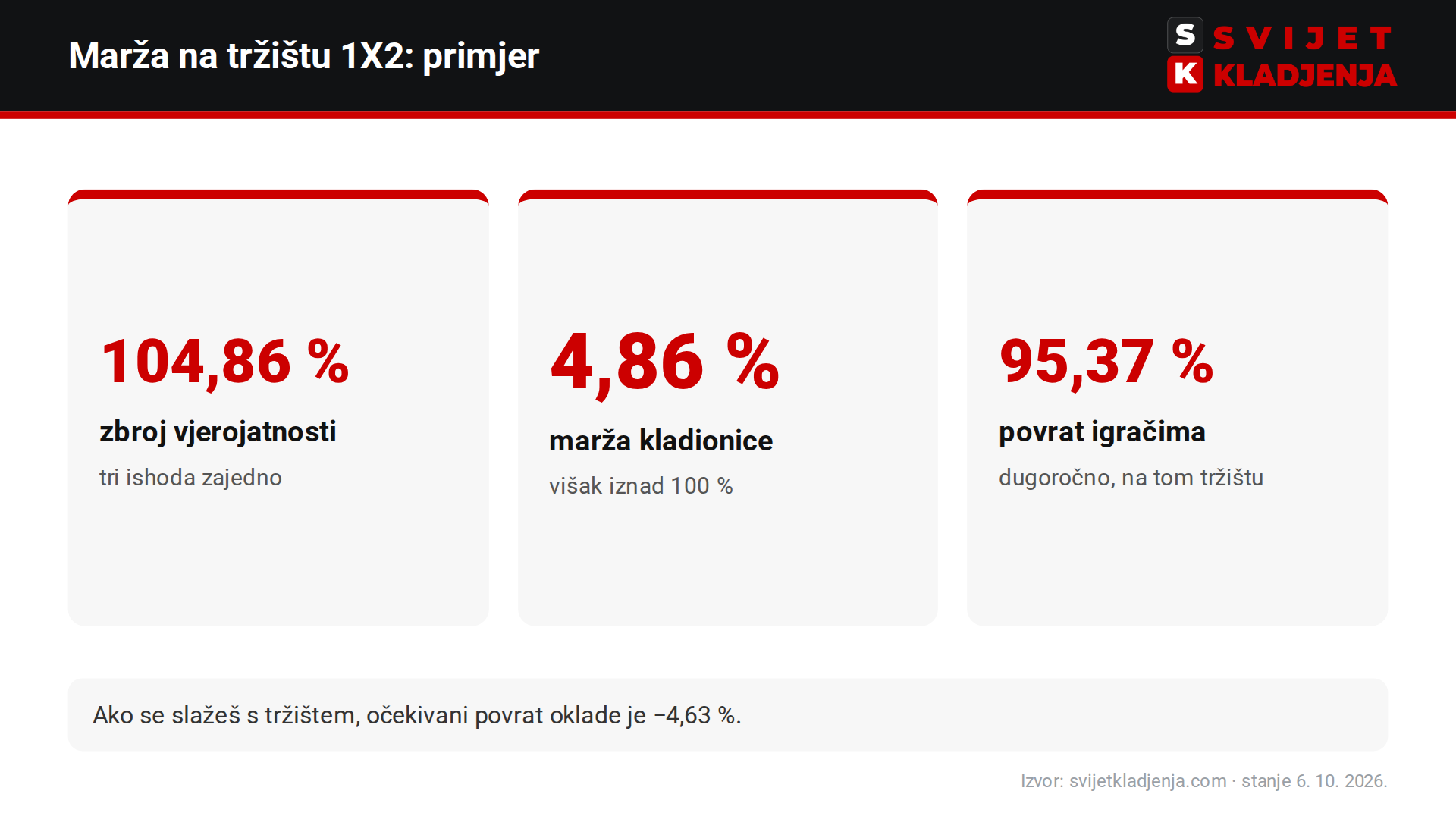 Marža kladionice na primjeru 1X2: zbroj implicitnih vjerojatnosti 104,86 %, marža 4,86 %, povrat igračima 95,37 %