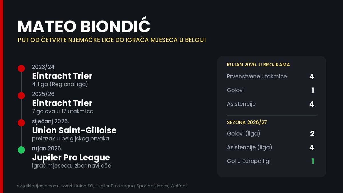 Grafika s putem Matea Biondića: Eintracht Trier, prelazak u Union Saint-Gilloise i igrač mjeseca Jupiler Pro Lige u rujnu 2026.