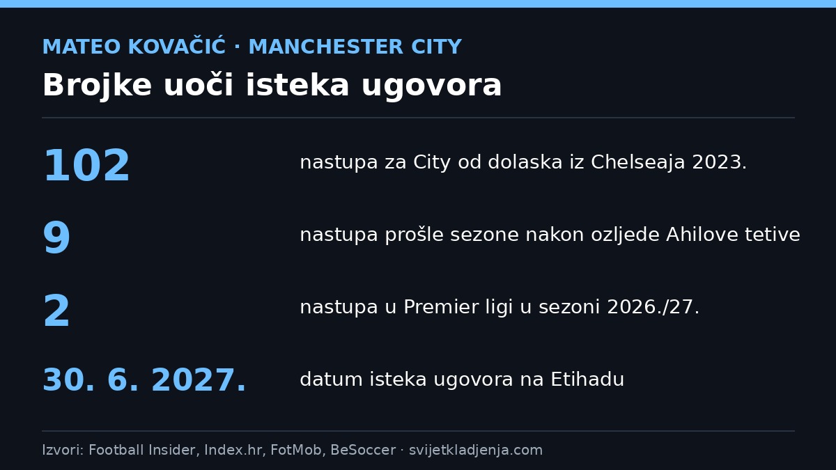 Grafika s brojkama Matea Kovačića u Manchester Cityju i datumom isteka ugovora 30. lipnja 2027.