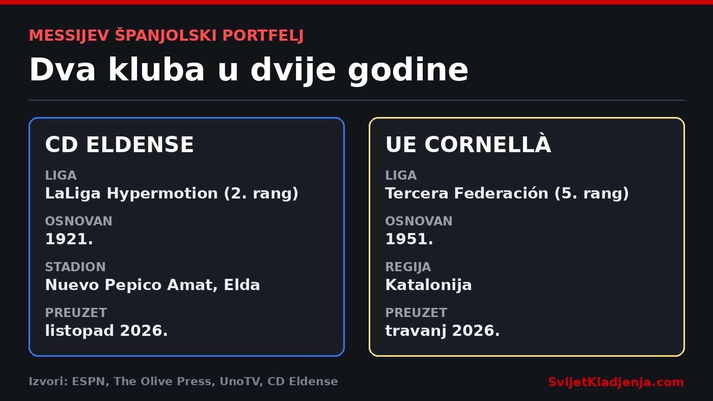 Grafika: CD Eldense i UE Cornellà, dva španjolska kluba u vlasništvu Lionela Messija