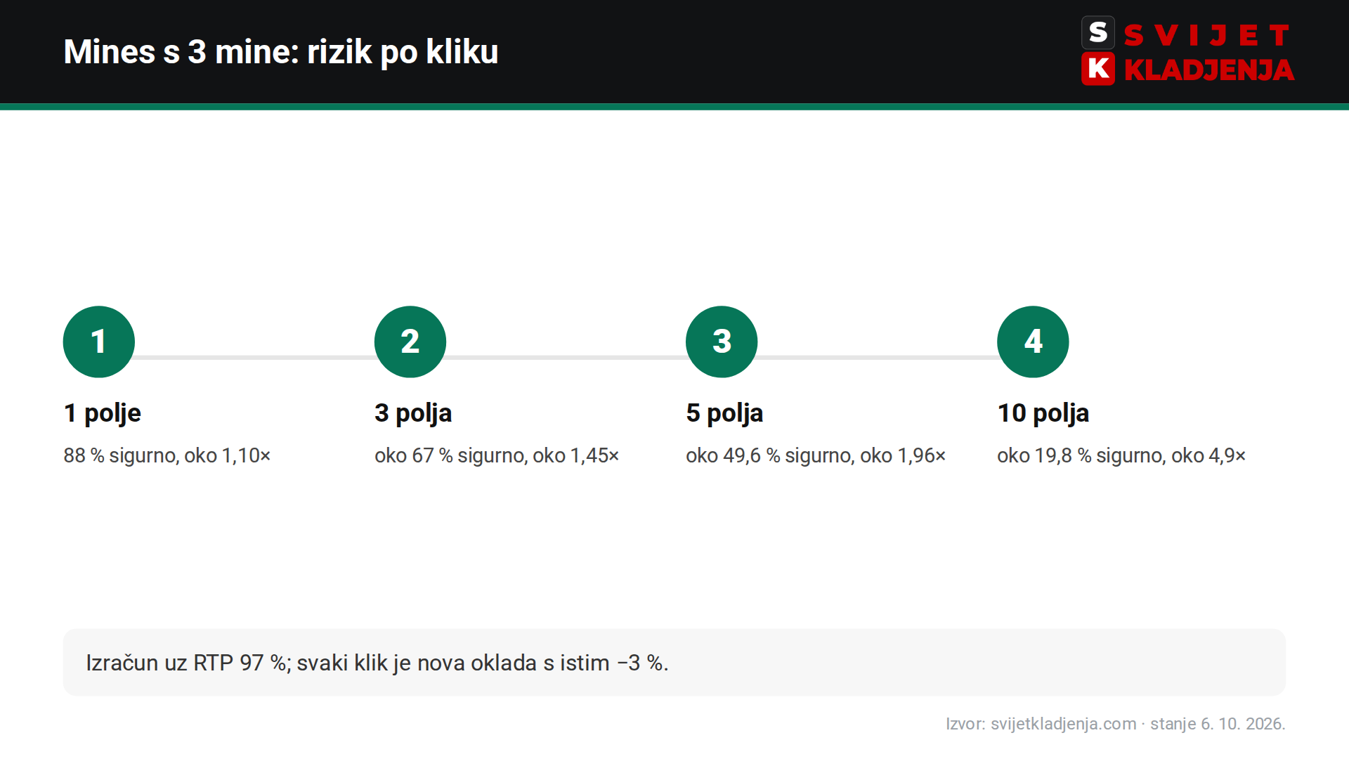 Mines igra s 3 mine: vjerojatnost sigurnih polja i množitelj za 1, 3, 5 i 10 otvorenih polja