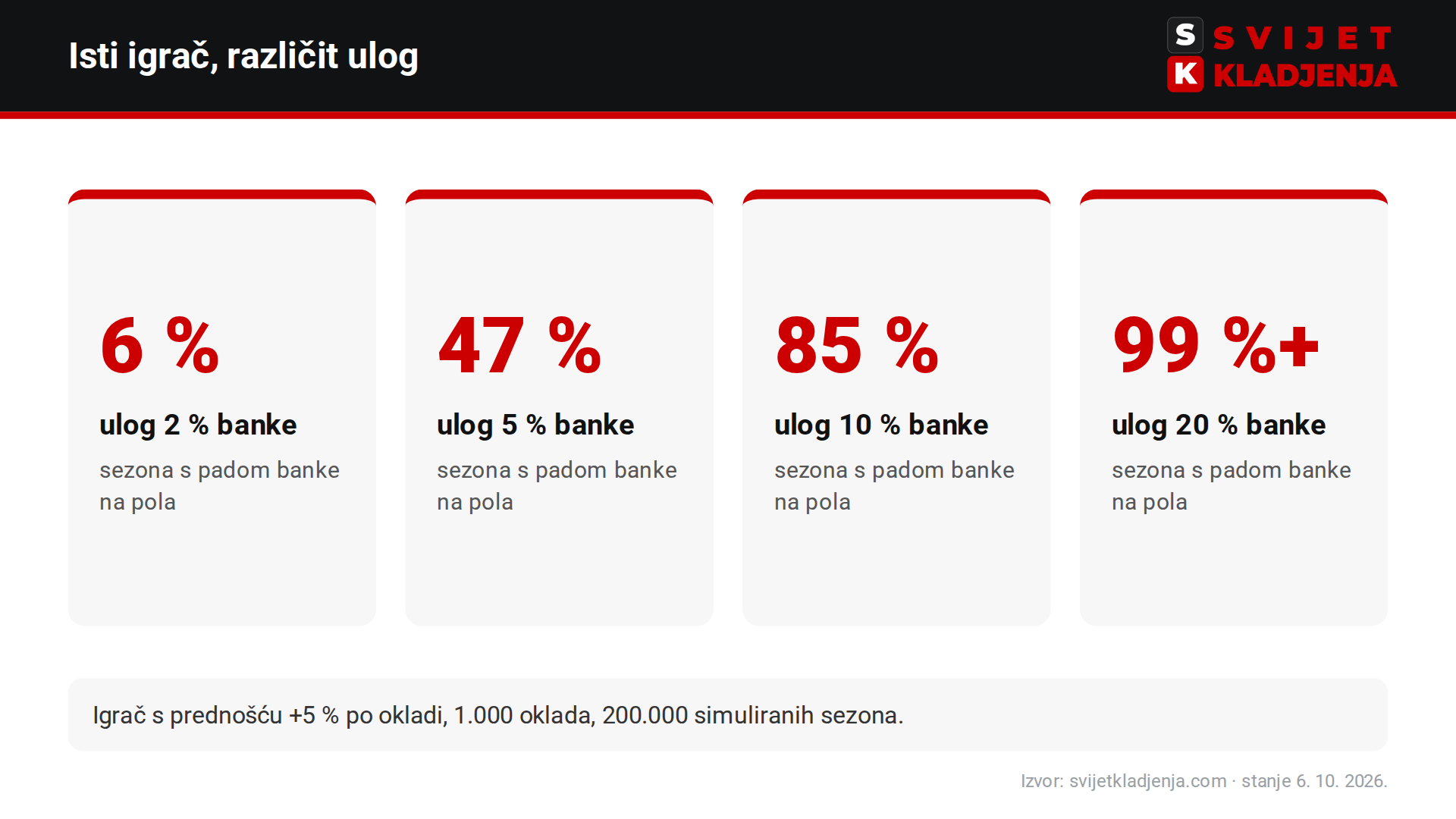 Šansa da banka za klađenje padne na pola ovisno o ulogu od 2, 5, 10 i 20 % banke uz istu prednost od 5 %