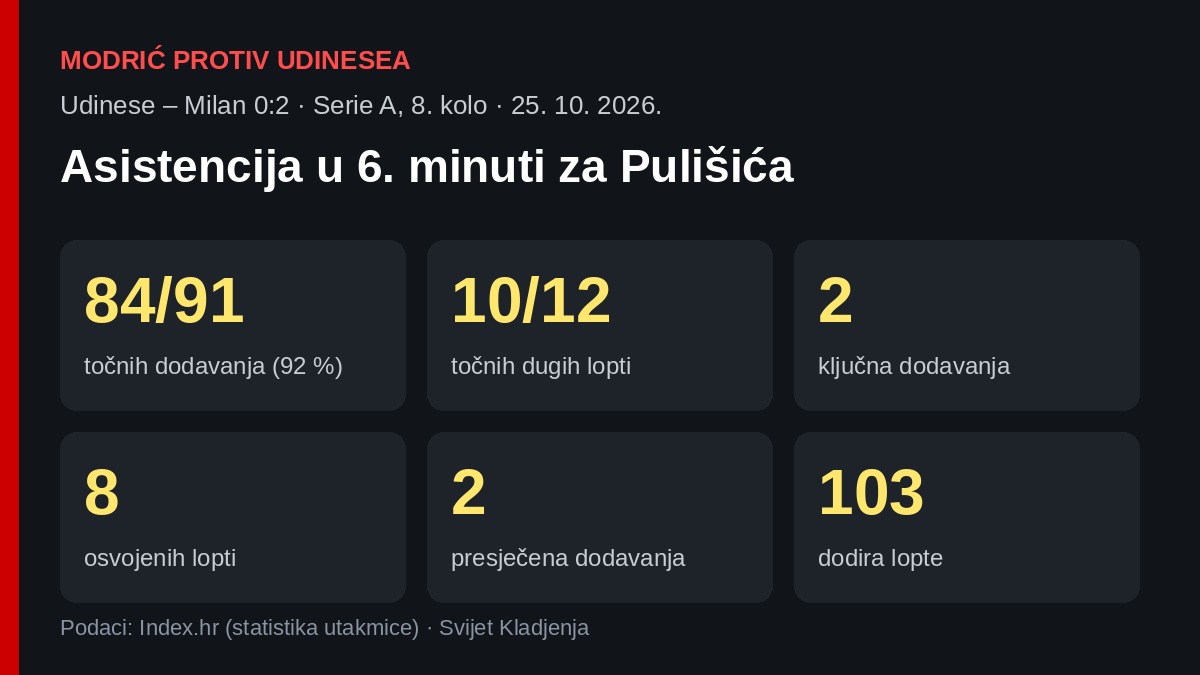 Statistika Luke Modrića u pobjedi Milana 2:0 kod Udinesea: 84 od 91 točnog dodavanja, 2 ključna dodavanja, 8 osvojenih lopti