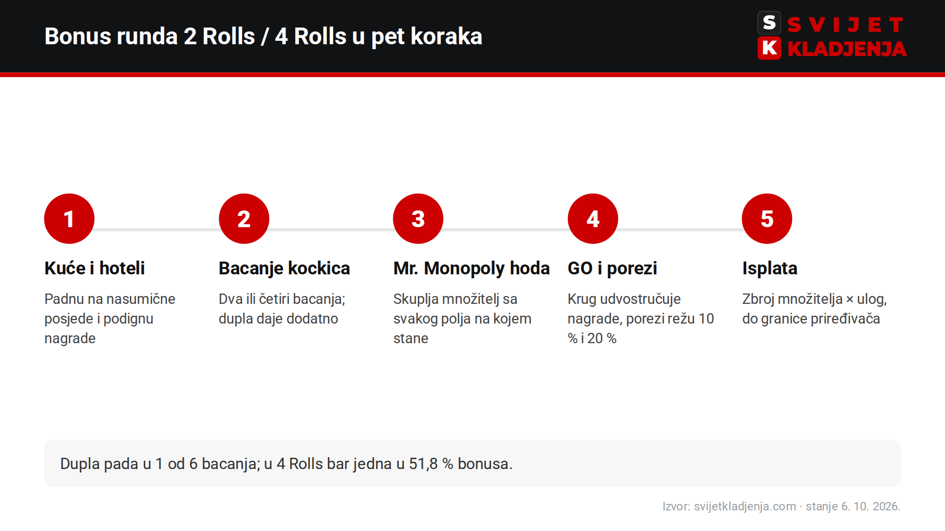 Pet koraka bonus runde Monopoly Livea: kuće i hoteli, bacanje kockica, hod Mr. Monopolyja, GO i porezi, isplata