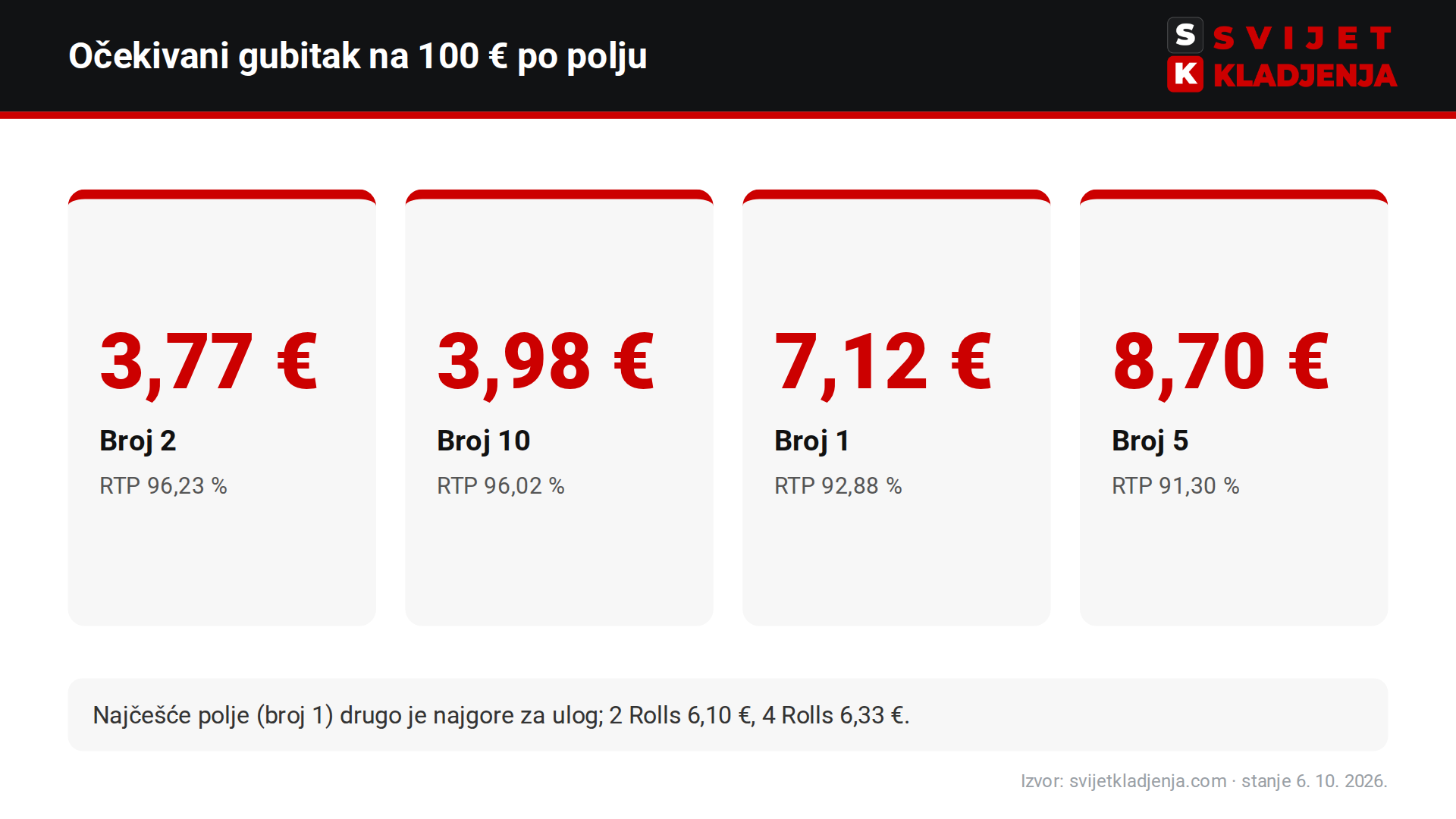 Očekivani gubitak na 100 € uloga u Monopoly Liveu po polju: broj 2 3,77 €, broj 10 3,98 €, broj 1 7,12 €, broj 5 8,70 €
