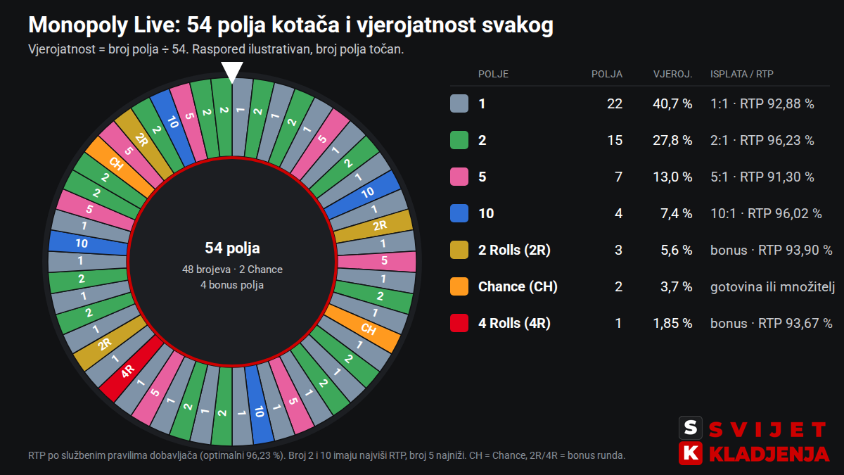 Kotač Monopoly Livea s 54 polja u bojama: 22 polja broj 1, 15 polja broj 2, 7 polja broj 5, 4 polja broj 10, 2 Chance, 3 polja 2 Rolls i 1 polje 4 Rolls, s vjerojatnošću i RTP-om svakog polja