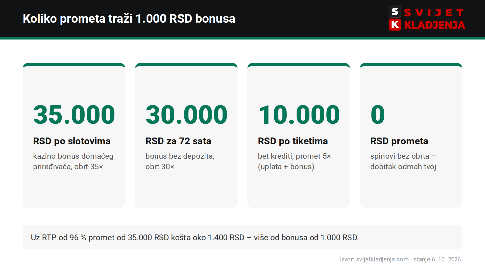 Računica prometa Mozzart kazino bonusa i bet365 bet kredita na 1.000 RSD bonusa