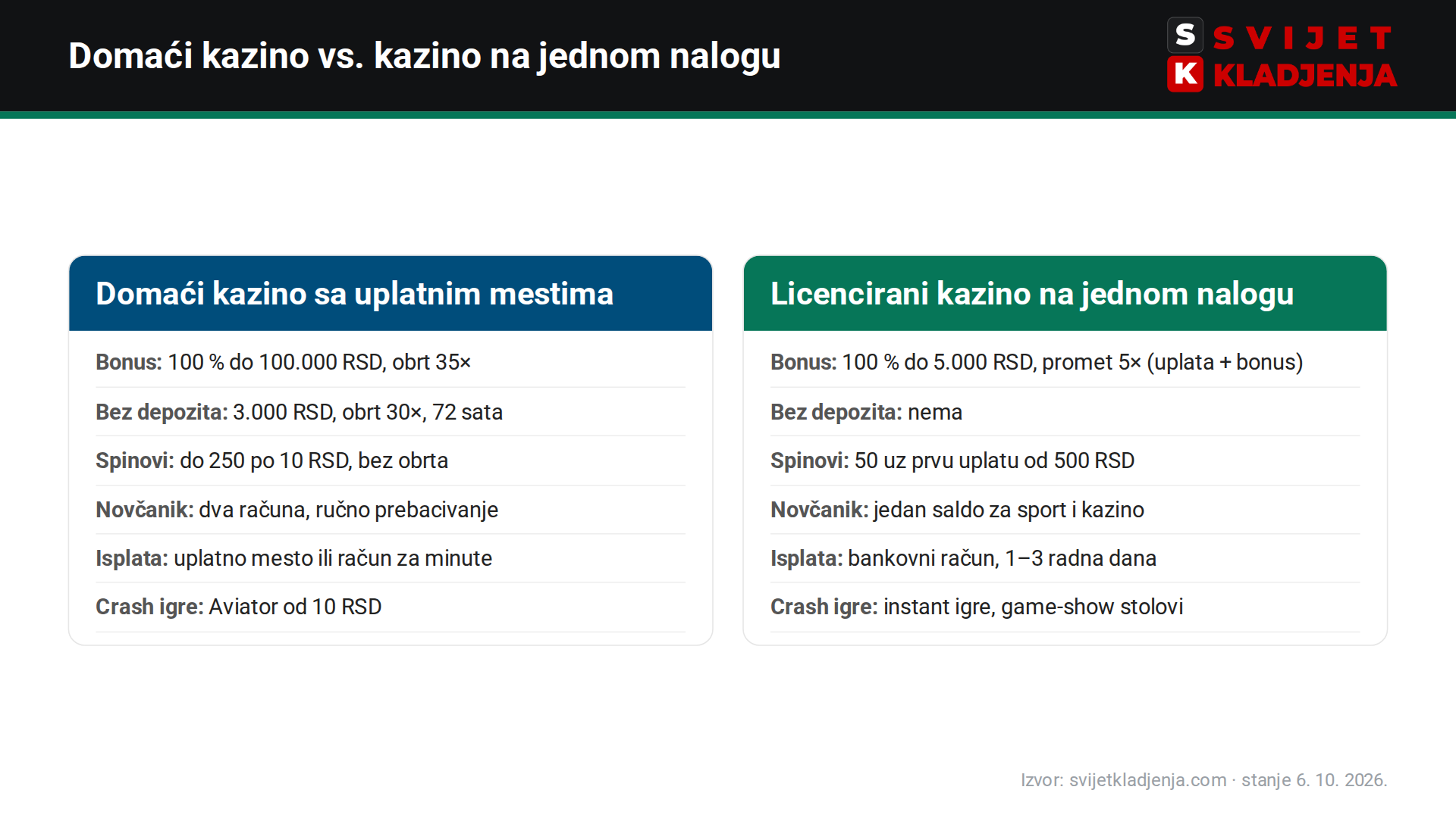Mozzart kazino vs. bet365 ukratko – bonus, bez depozita, spinovi, novčanik, isplata i crash igre