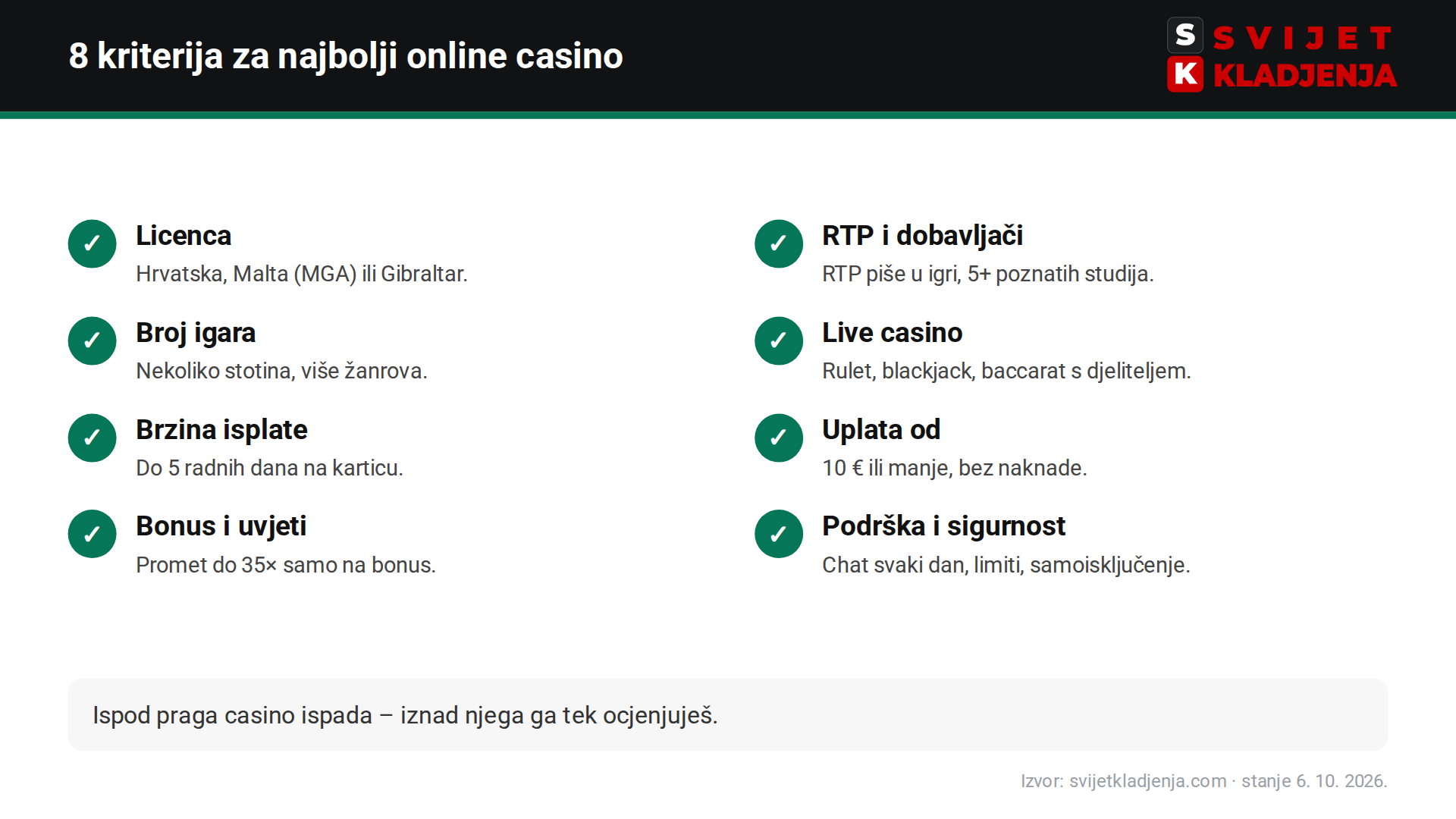 Osam kriterija za izbor najboljeg online casina s minimalnim pragovima – bet365 Casino prolazi svih osam
